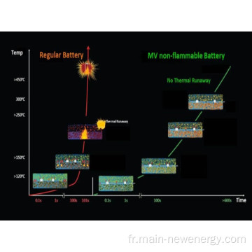 Batterie au lithium 596V99AH avec durée de vie de 5000 cycles